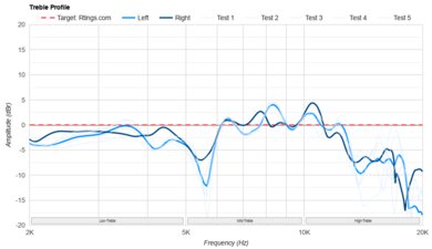 DALI IO-12 Treble Profile: Target Compliance