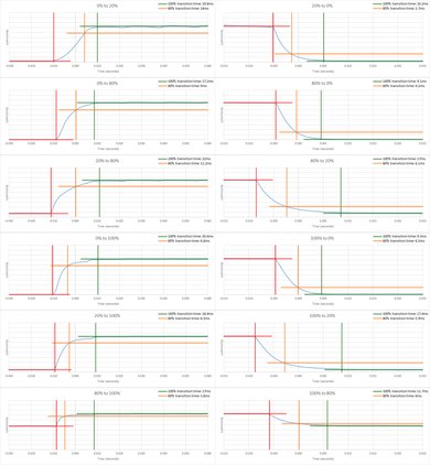TCL S517 Response Time Chart