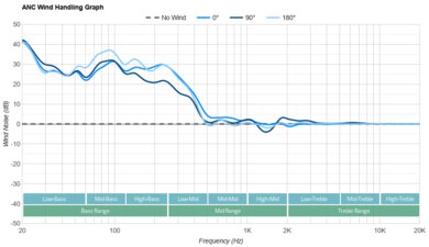 Sennheiser MOMENTUM True Wireless 4 ANC Wind Handling Graph