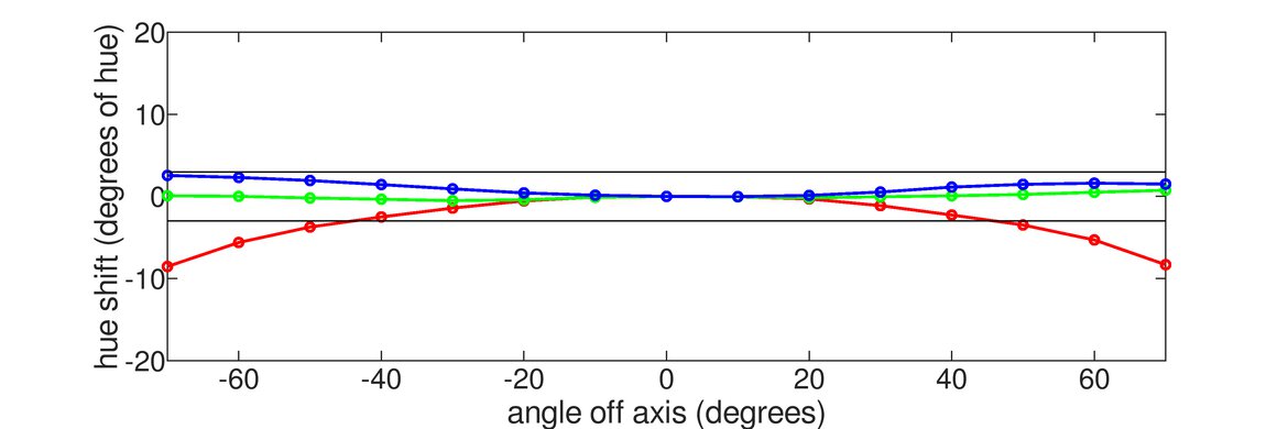 Dell U4025QW Horizontal Hue Graph