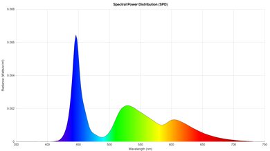 Samsung U8000F Spectral Power Distribution