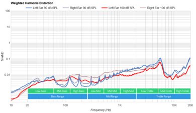 Bose QuietComfort 35 II Gaming Headset​ Weighted Harmonic Distortion
