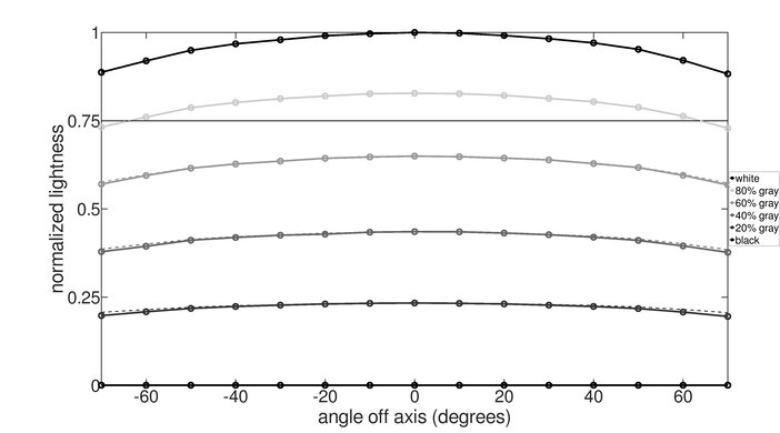 MSI MEG 342C QD-OLED Horizontal Lightness Graph