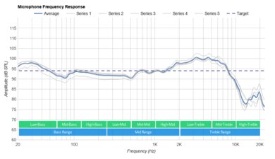 SteelSeries Arctis 1 Microphone Frequency Response