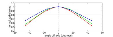 Apple MacBook Air 15 (M2, 2023) Vertical Chroma Picture