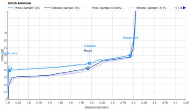 Gateron KS-33 Low Profile 2.0 Red Actuation Graph