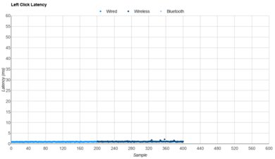 ATK Blazing Sky U2 Ultimate Latency Data