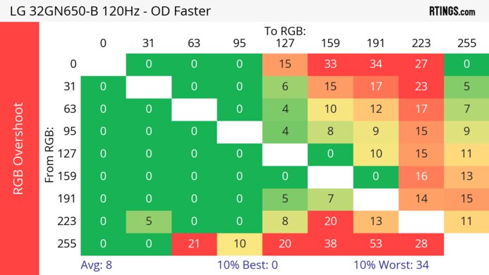 LG 32GN650-B/32GN63T-B 120Hz Heatmap RGB Overshoot