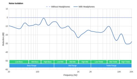 Bose SoundTrue Ultra In-Ear Noise Isolation