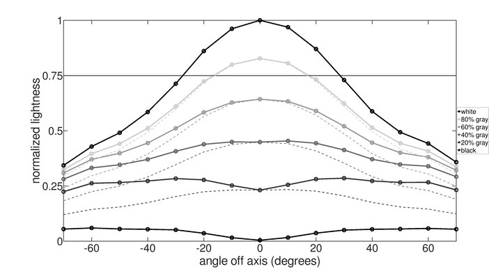 Samsung Odyssey G55A S27AG55 Vertical Lightness Graph