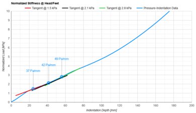 Nectar Premier Hybrid Head/Feet Firmness