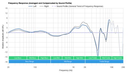 Sennheiser HD 4.50 BTNC Peaks/Dips Graph