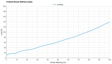 HOKA Rocket X 3 Forefoot Rocker Stiffness Graph