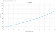 HOKA Rocket X 3 Forefoot Rocker Stiffness Graph