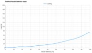 Brooks Anthem 8 Forefoot Rocker Stiffness Graph