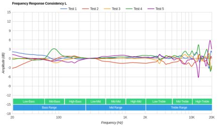 Skullcandy Hesh 3 Wireless Consistency L