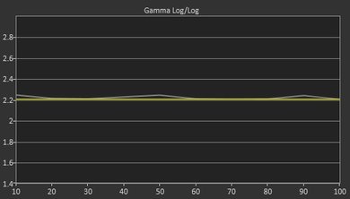 Sharp N7000U Post Gamma Curve Picture