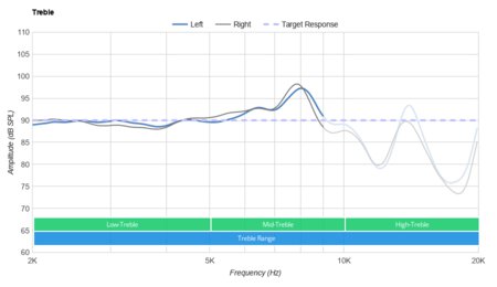 Skullcandy Push Truly Wireless Treble