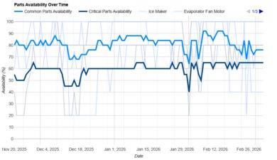 Samsung Bespoke RF24BB6600QL Parts Availability Graph