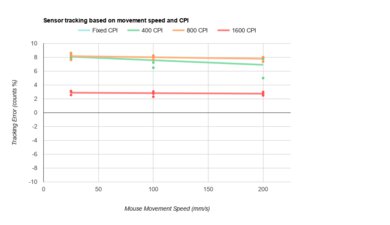 SteelSeries Aerox 3 Wireless (2022) CPI Graph