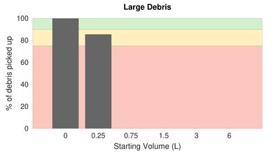 Neato D8 Bare Floor Large Debris Graph