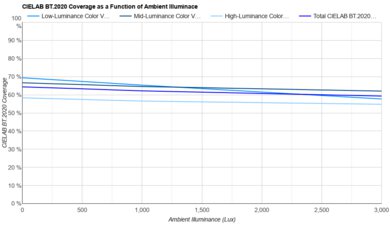 Samsung QN90D Bright Room Color Volume Graph