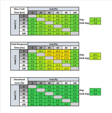 Gigabyte AORUS FI32U Response Time Table