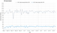 Private Internet Access Upload Speed Graph