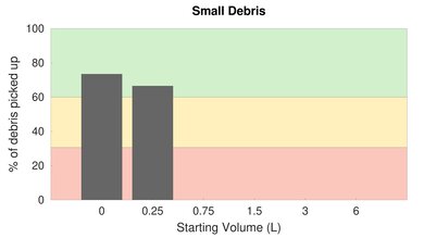Roborock H7 High Carpet Small Debris Graph