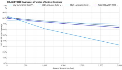 Samsung S85F OLED Bright Room Color Volume Graph