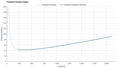 Mizuno Neo Vista 2 Forefoot Firmness Graph