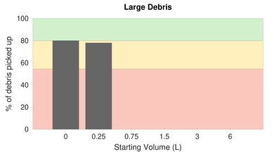 Shark Vertex UltraLight Corded Low Carpet Large Debris Graph