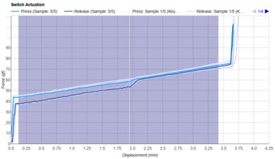 Kailh Box Black Keystroke Data Used For Smoothness	