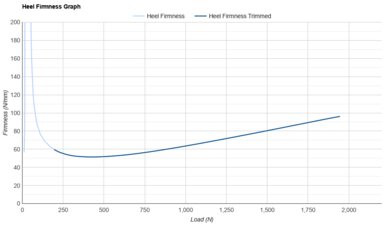 ASICS GT-2000 14 Heel Firmness Graph