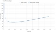 ASICS GT-2000 14 Heel Firmness Graph