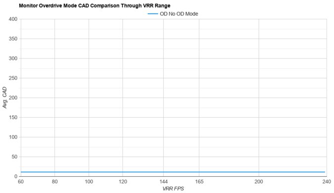 LG 27GS95QE-B OD Mode CAD Comparison