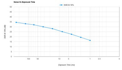 Panasonic LUMIX G9 II Noise Vs Exposure Time