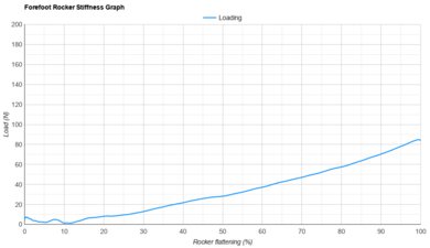 New Balance FuelCell Propel v5 Forefoot Rocker Stiffness Graph