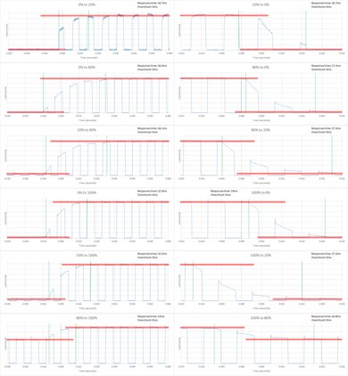 LG UH6550 Response Time Chart