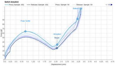 Logitech Signature K650 Key Switch Actuation Graph