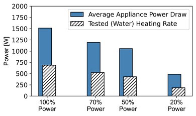 Whirlpool WMH32519HZ Microwave Power Graph