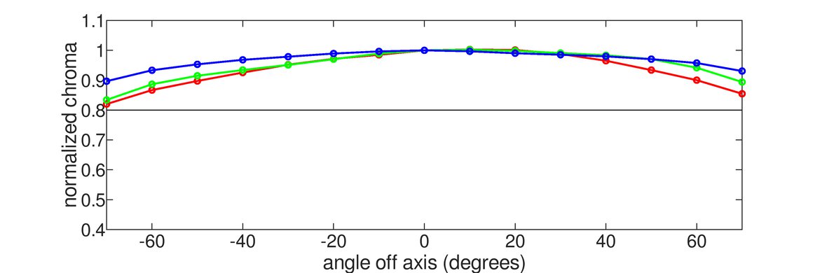 Acer Predator X27U bmiipruzx Horizontal Chroma Graph