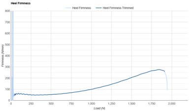 adidas Adizero SL2 Heel Firmness