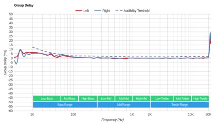 LucidSound LS31 Wireless Group Delay