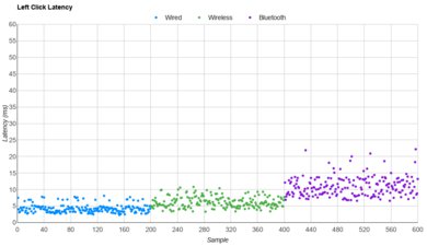 Keychron M7 Latency Data