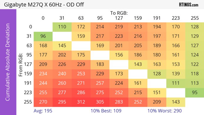 Gigabyte M27Q X CAD Heatmap 60Hz