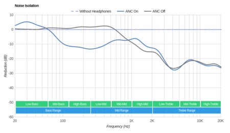 Audio-Technica ATH-ANC29  Noise Isolation