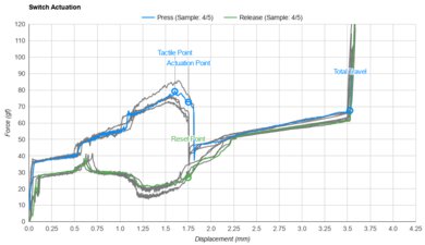 Kailh White Owl Box Actuation Graph