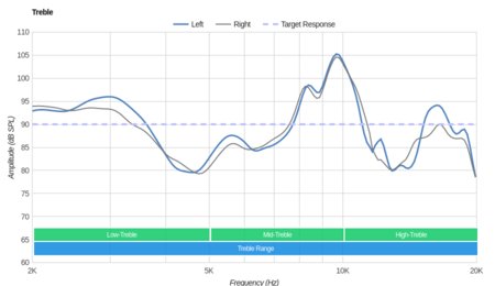 Sony MDR-7520 Treble