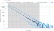 Levoit Vital 200S Purification Graph